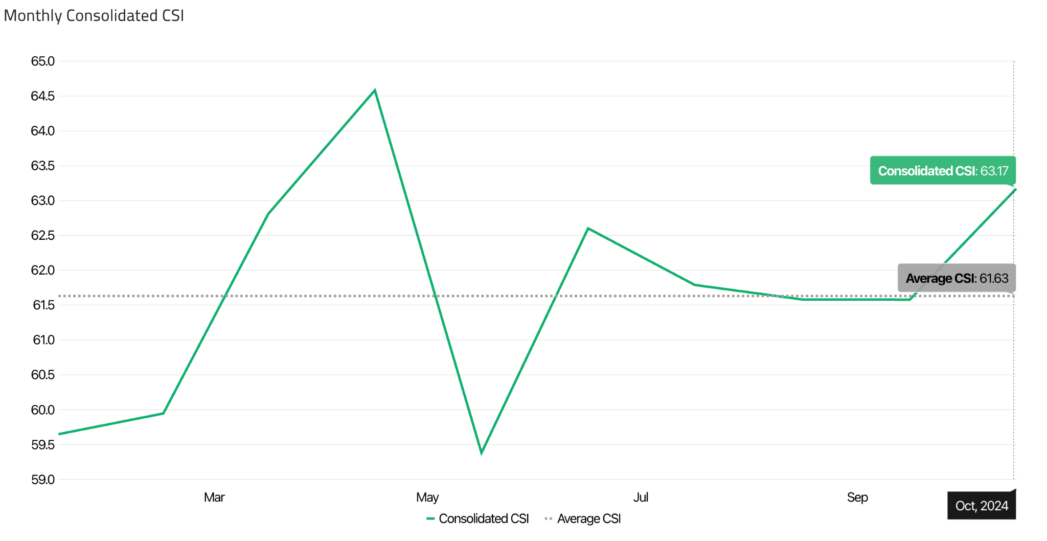 Monthly CSI INDEX