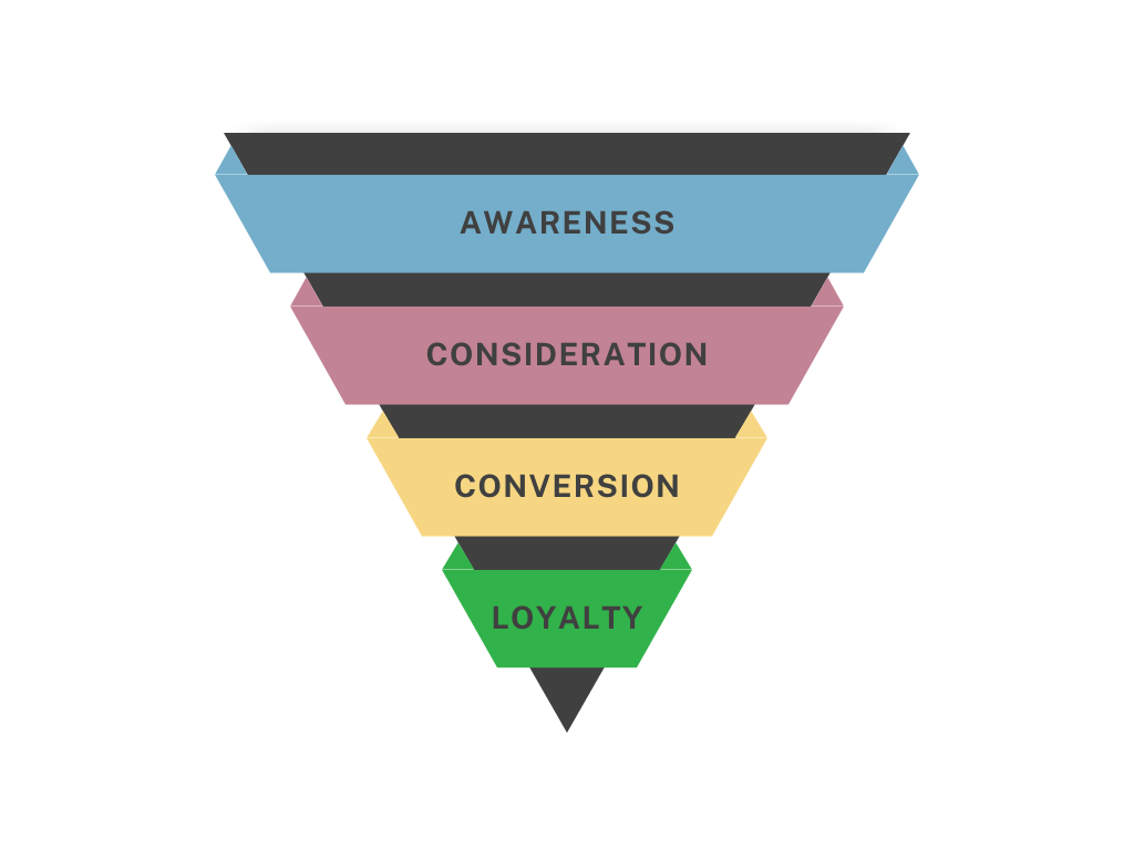 Awareness funnel