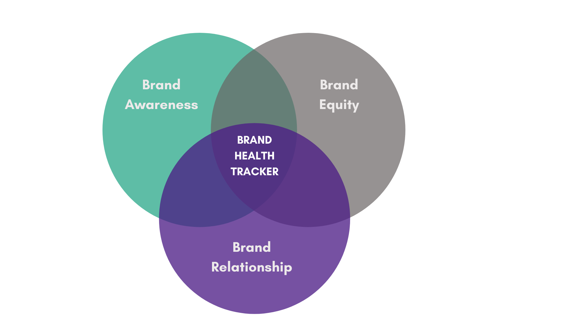 Brand tracking